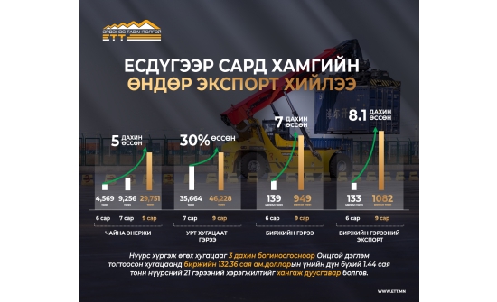 “Эрдэнэс Тавантолгой”-н нэг сарын дотор борлуулсан нүүрс түүхэн дээд хэмжээнд хүрэв