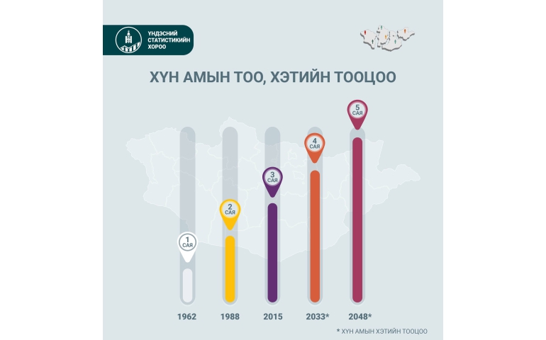Энэ сард Монгол улсын хүн ам 3.5 саяд хүрнэ